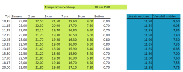 Temperatuurverloop