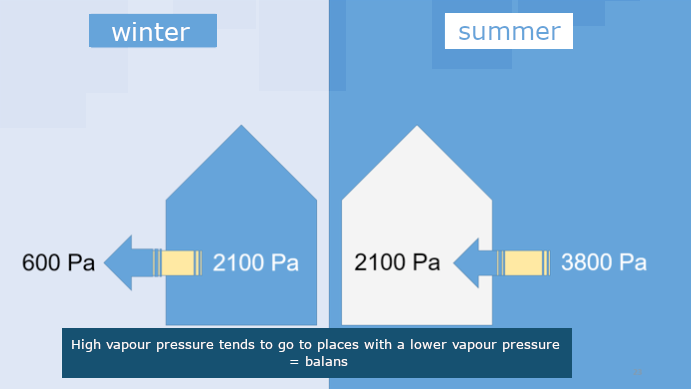 high vapour pressure to low vapour pressure