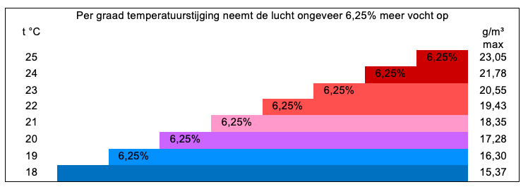 warmte vs vocht