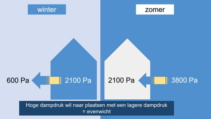 hoge dampdruk naar lage dampdruk